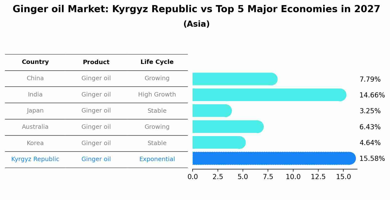 Ginger oil Market: Kyrgyz Republic vs Top 5 Major Economies in 2027 (Asia)